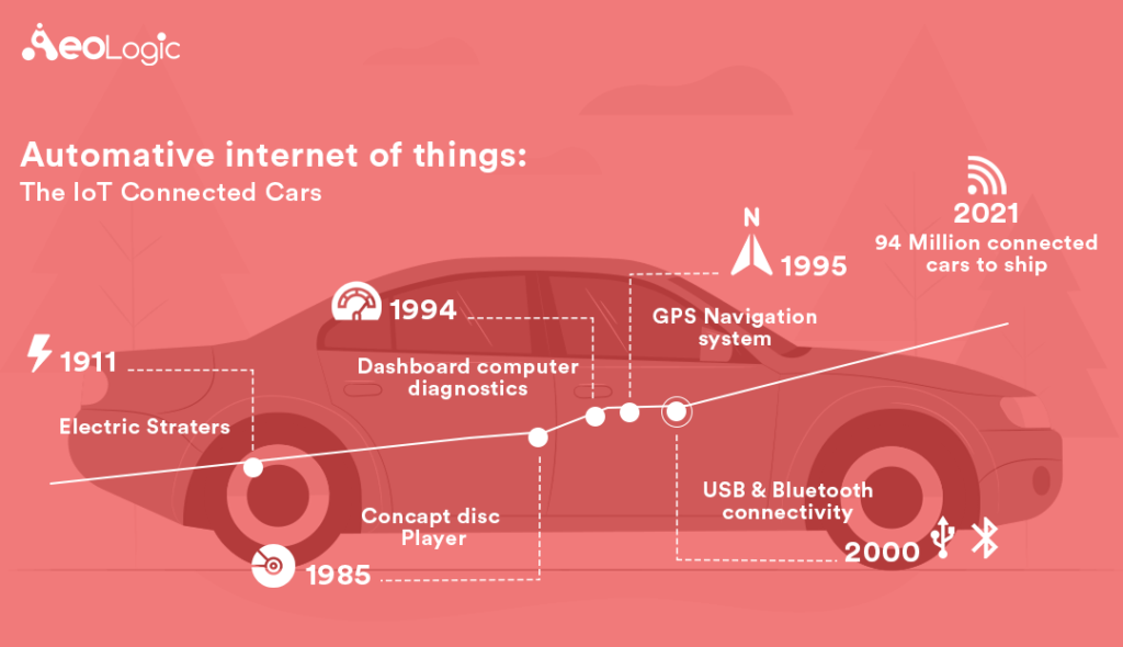 Automotive IoT