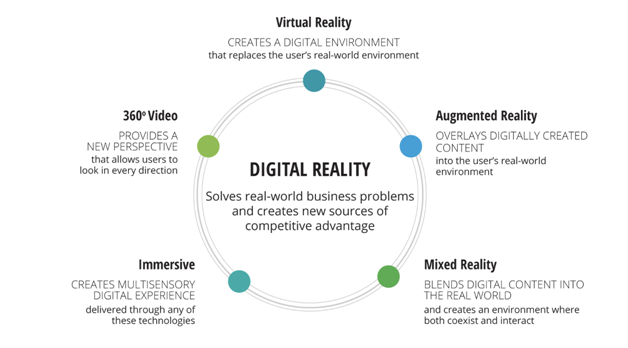 Digital Reality