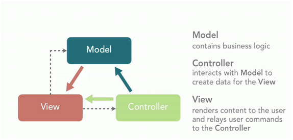 Model–View–Controller 