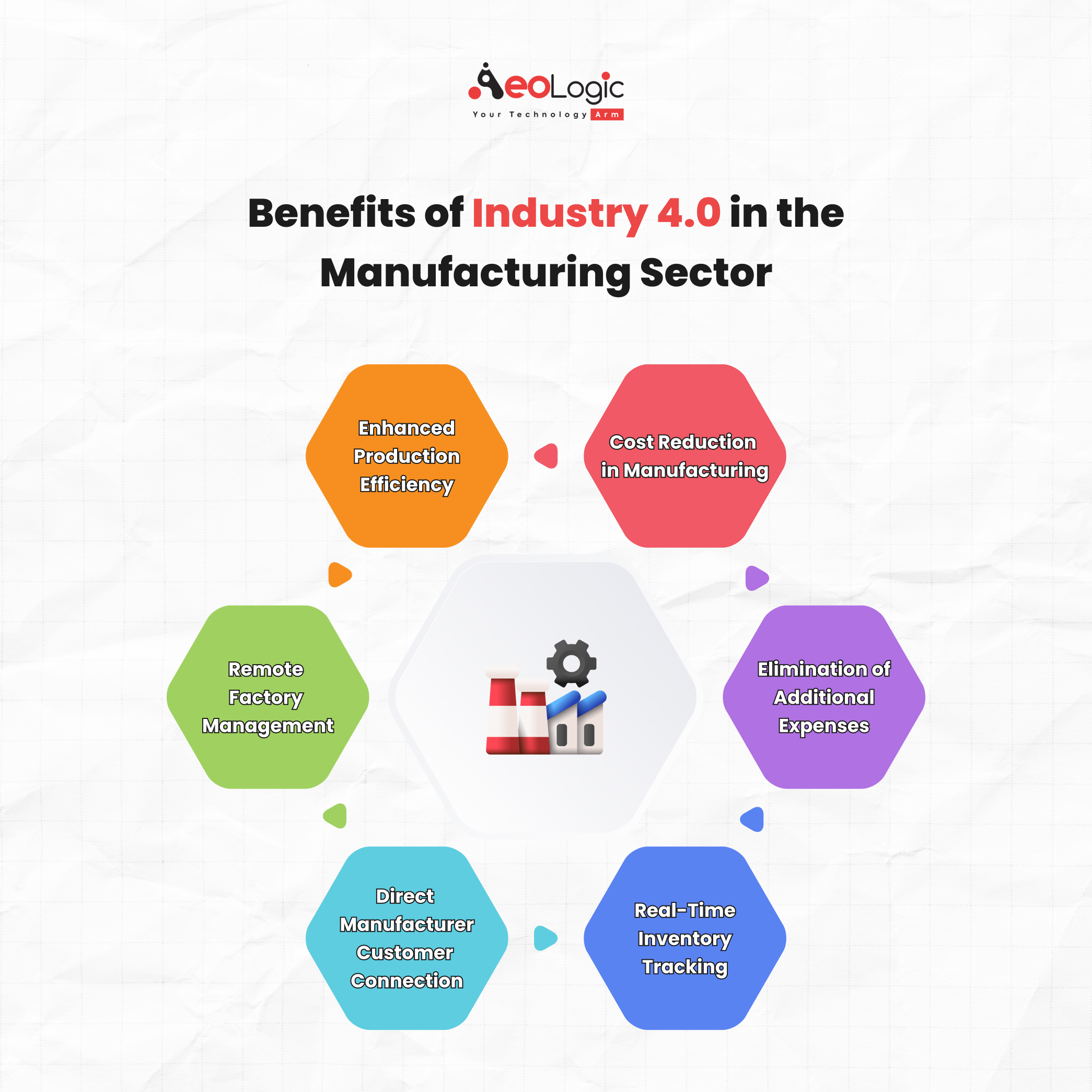Benefits of Industry 4.0 in the Manufacturing Sector