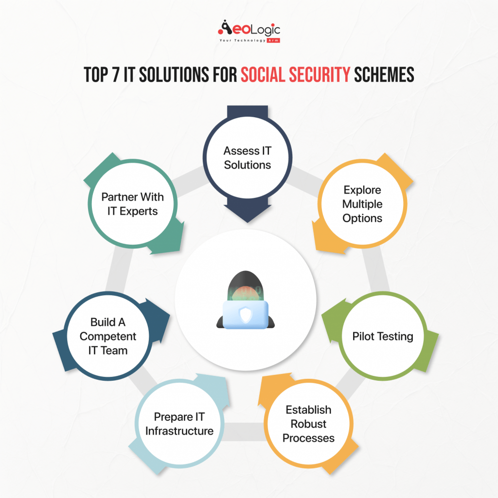 IT Solutions for Social Security Schemes