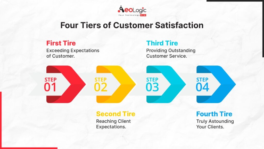 Four Tiers of Customer Satisfaction