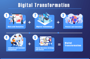 Digital Transformation Examples for Business Success