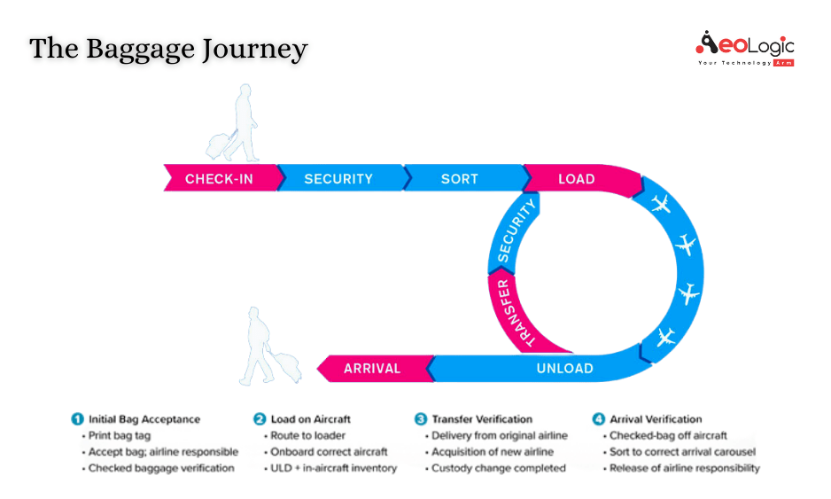 The Baggage Journey