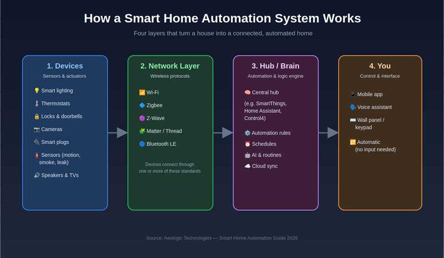 How Home Automation Systems Work