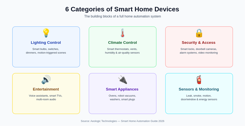 A complete home automation system is built from six device categories
