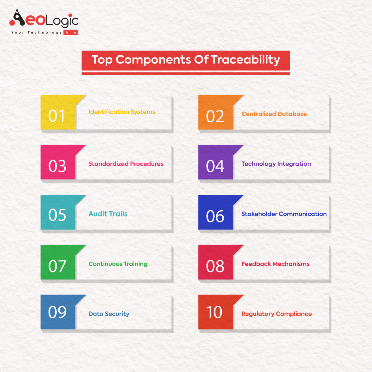 Top Components of Traceability