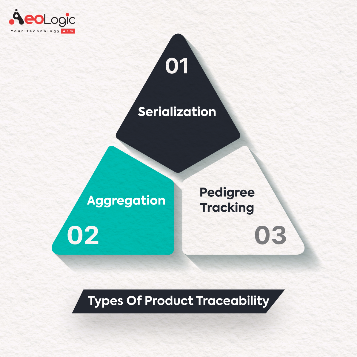 Types of Product Traceability