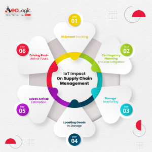 IoT Based Tracking System for Supply Chain Management