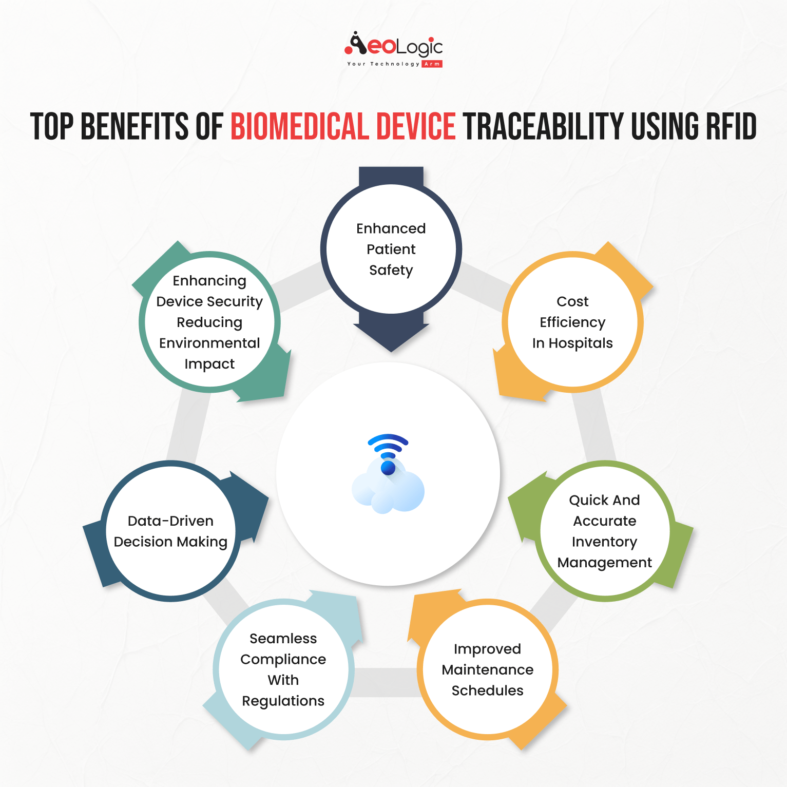 Role RFID Traceability in Medical Device Industry - Aeologic Blog