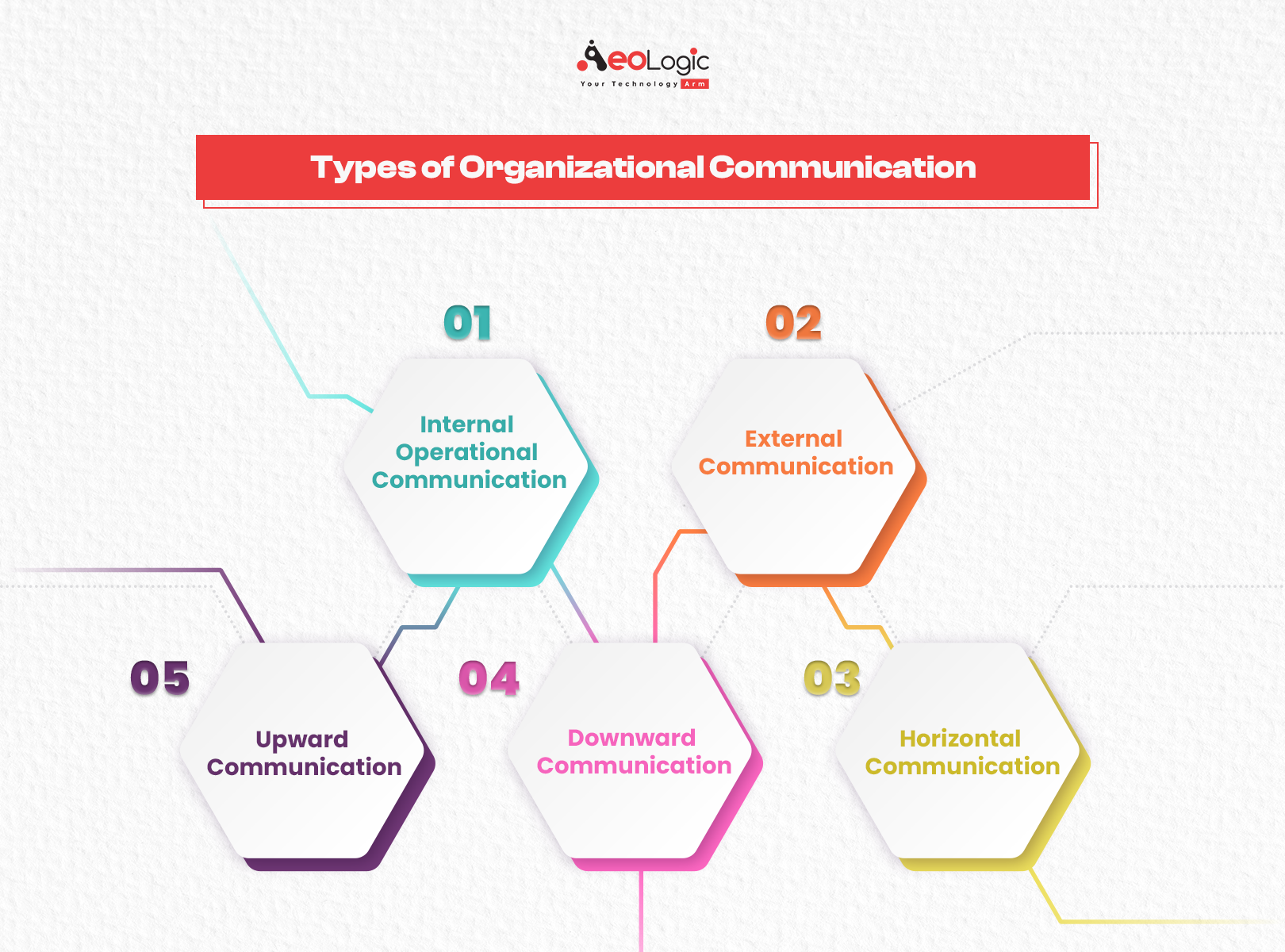 Types of Organizational Communication