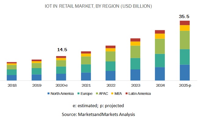 Impact of IoT in Retail Market