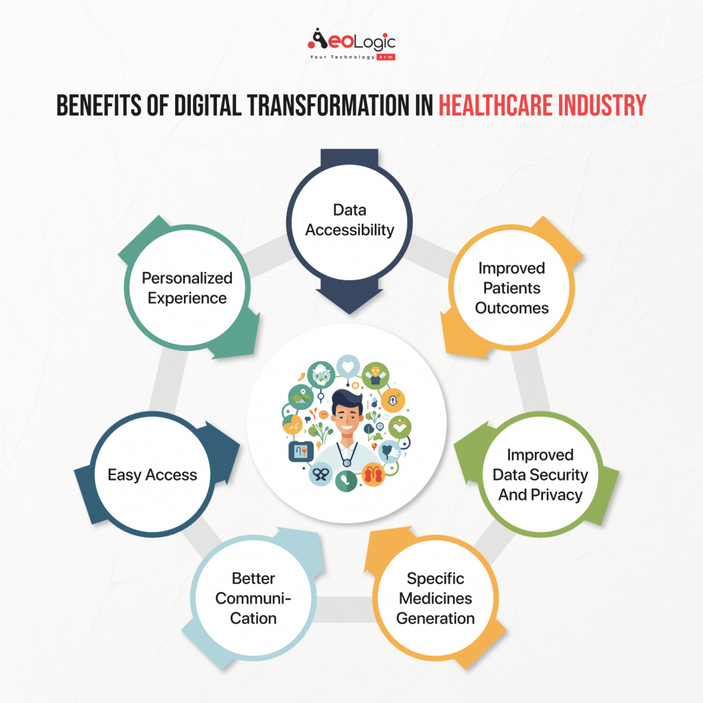 Benefits of Digital Transformation in Healthcare Industry