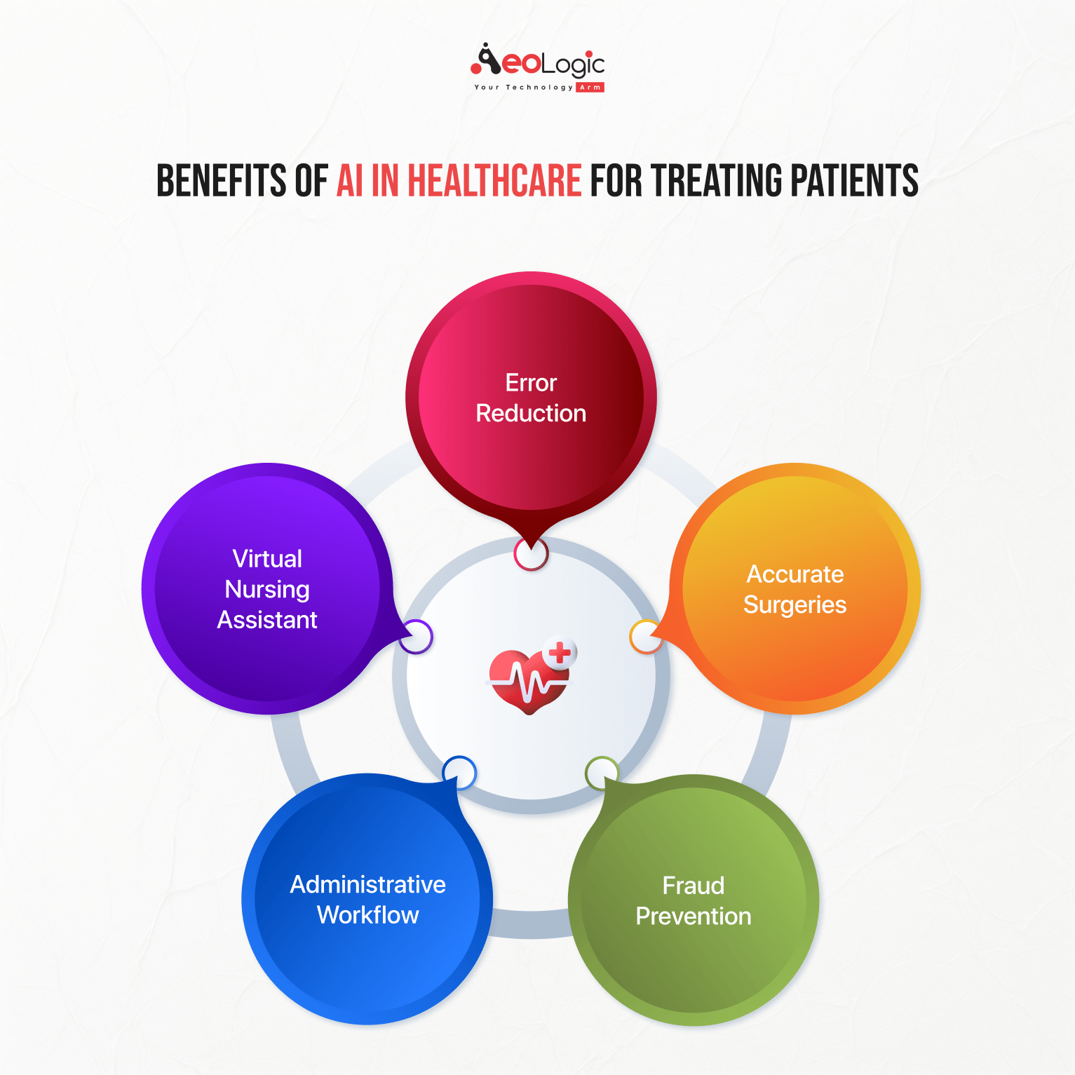 Benefits of AI in Healthcare for Patient Care - Aeologic Blog