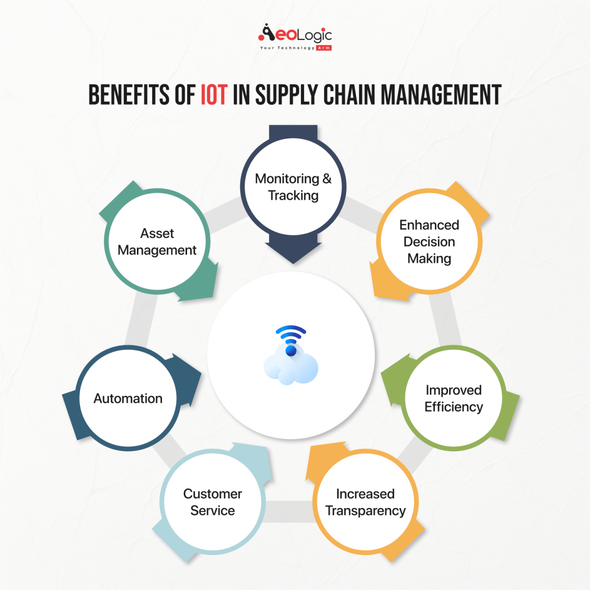 Role and Benefits of IoT In Supply Chain Management