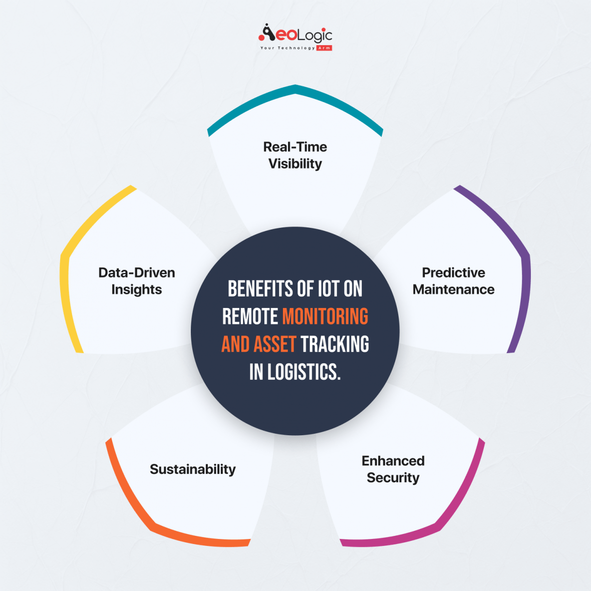 Impact of IoT on Remote Monitoring and Asset Tracking in Logistics