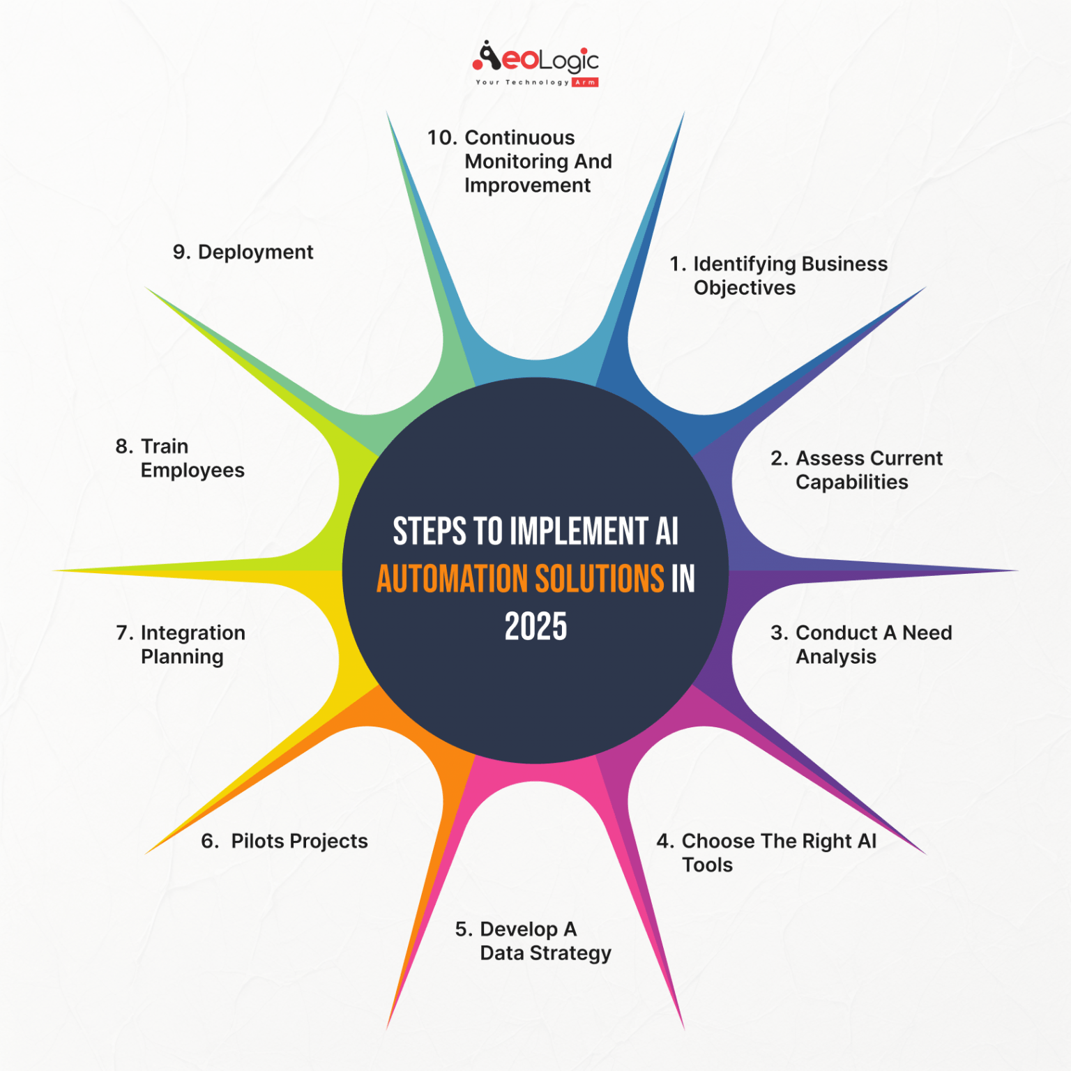 Ultimate Guide to Implementing AI Automation Solutions in 2025
