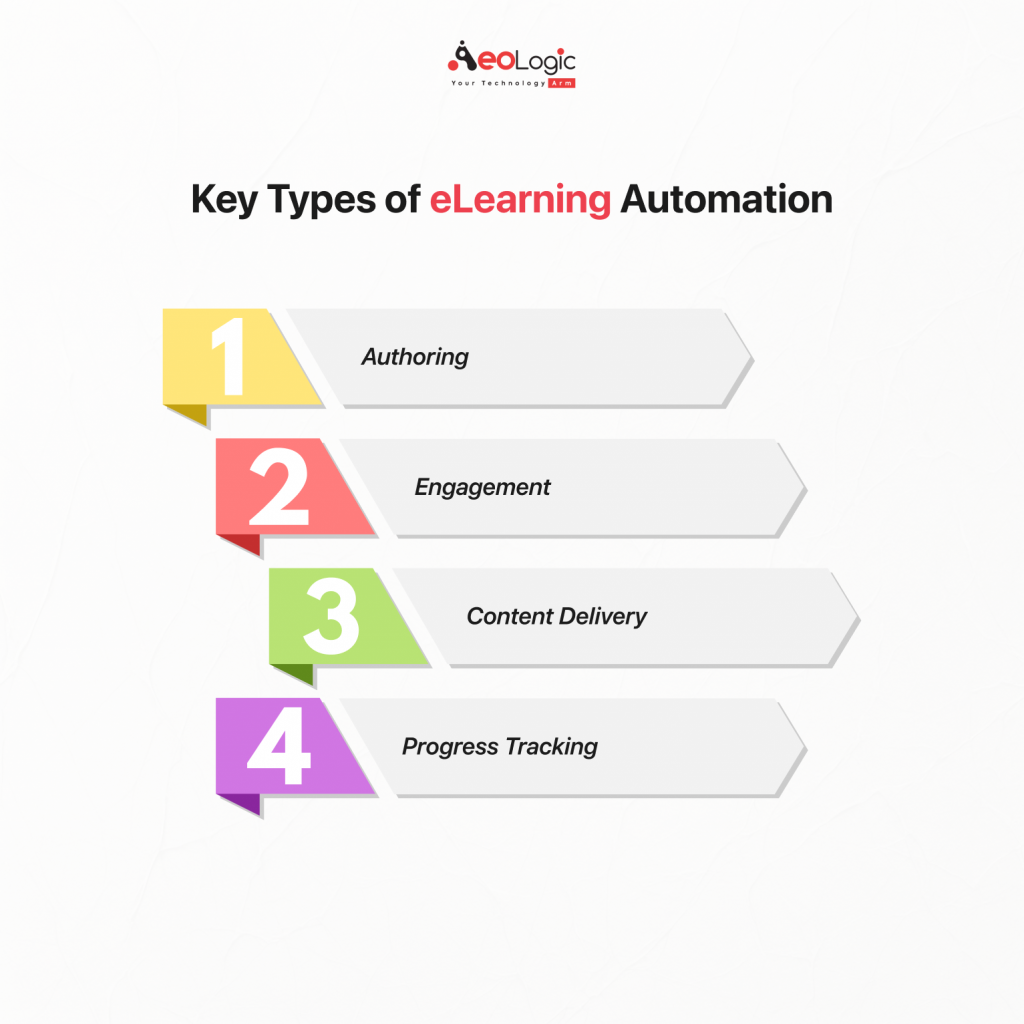 Key Types of eLearning Automation