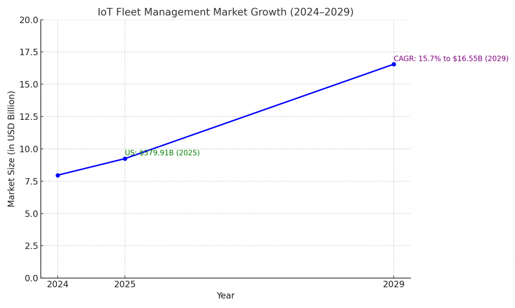 Global IoT Market Growth