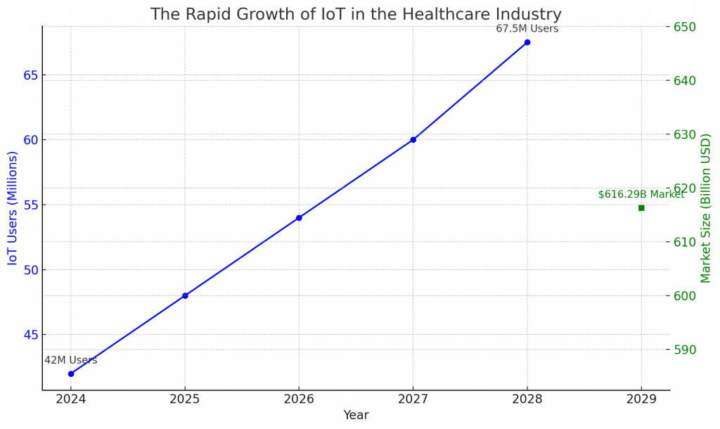 Rapid Growth of IoT in the Healthcare Industry