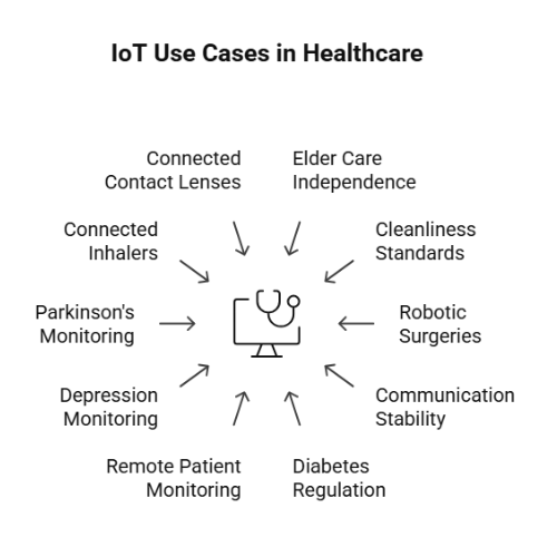 Top 10 Use Cases of IoT In Healthcare With Proven ROI