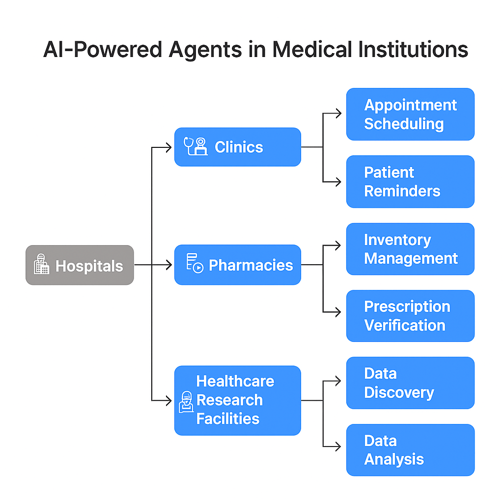 AI Agents in Healthcare