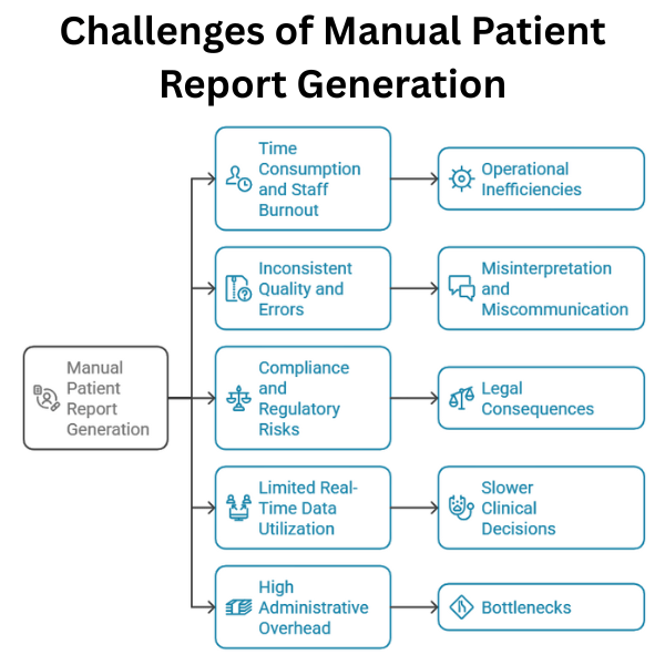 Automate Patient Reports Using Generative AI