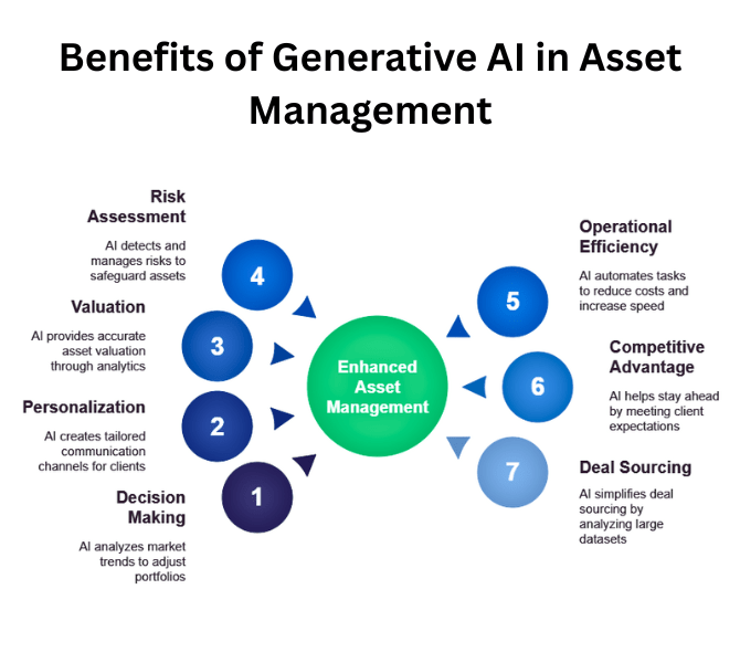 Generative AI In Private Market Asset Management