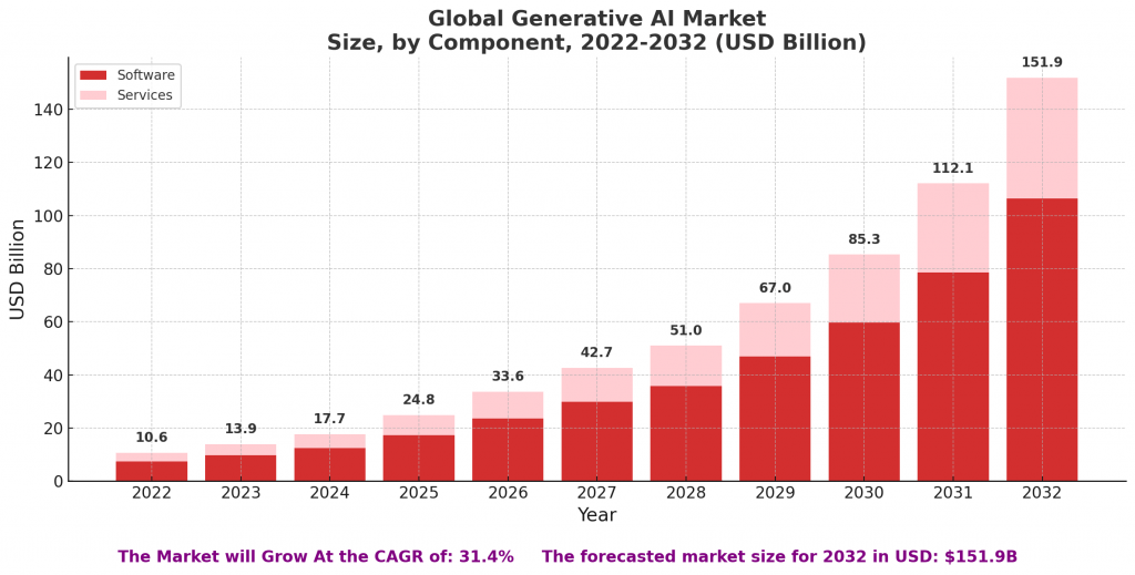 Generative AI Market Growth 