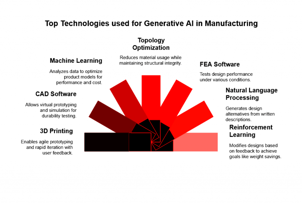 Technologies Are Involved in Generative AI in Manufacturing