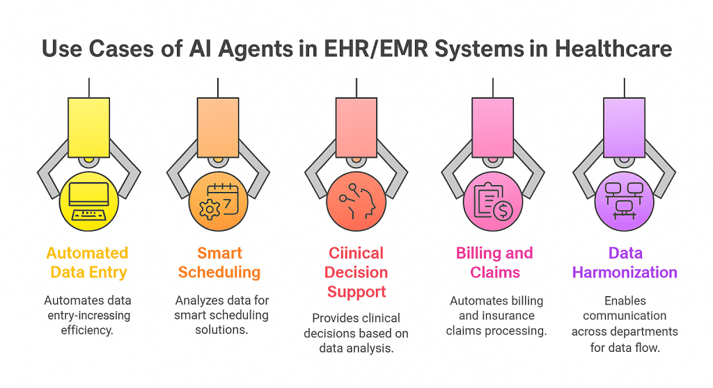 Use Cases of AI Agents in EHREMR Systems in Healthcare