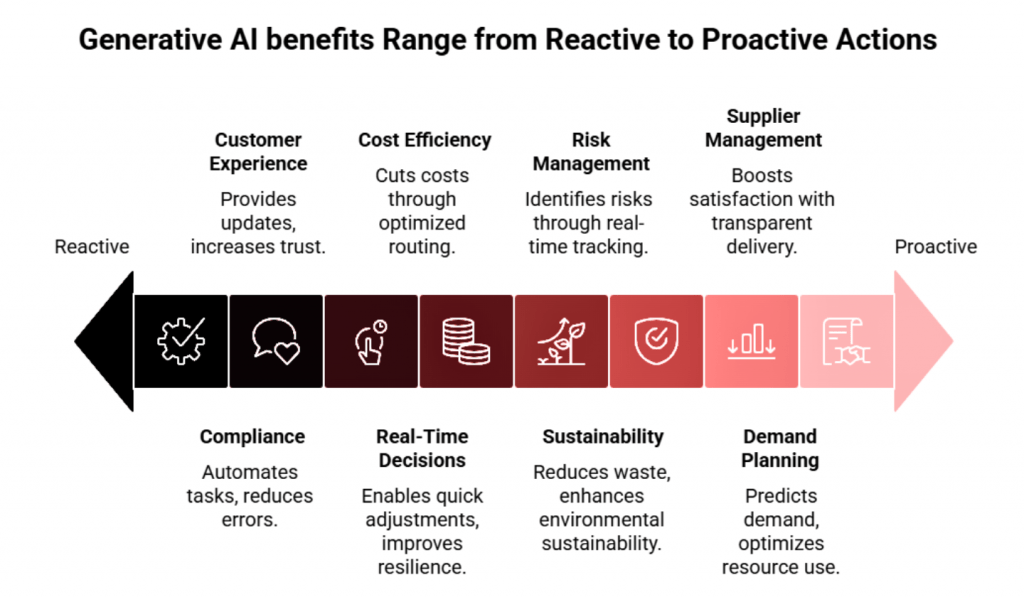 What are the Benefits of Generative AI in Freight Forwarders