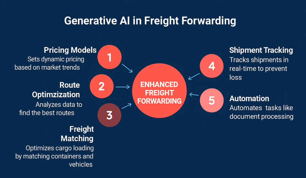 What are the Use Cases of Generative AI in Freight Forwarders