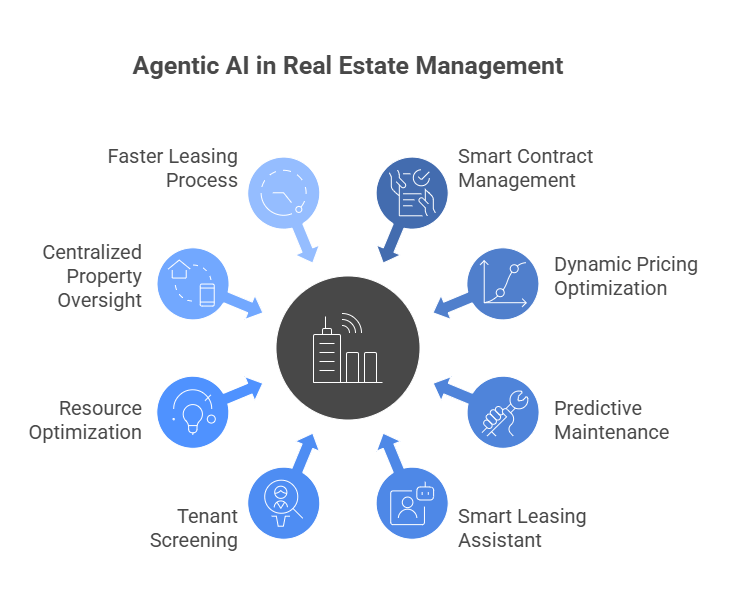 Agentic AI in Real Estate Management and Smart Leasing