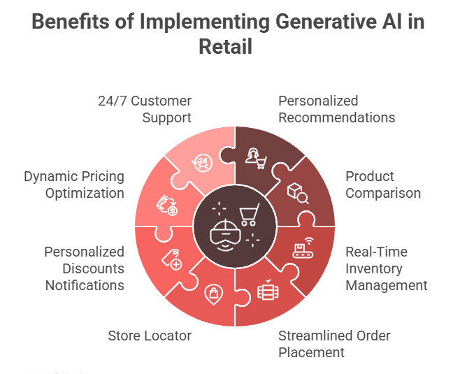 Benefits of Implementing Generative AI in Retail