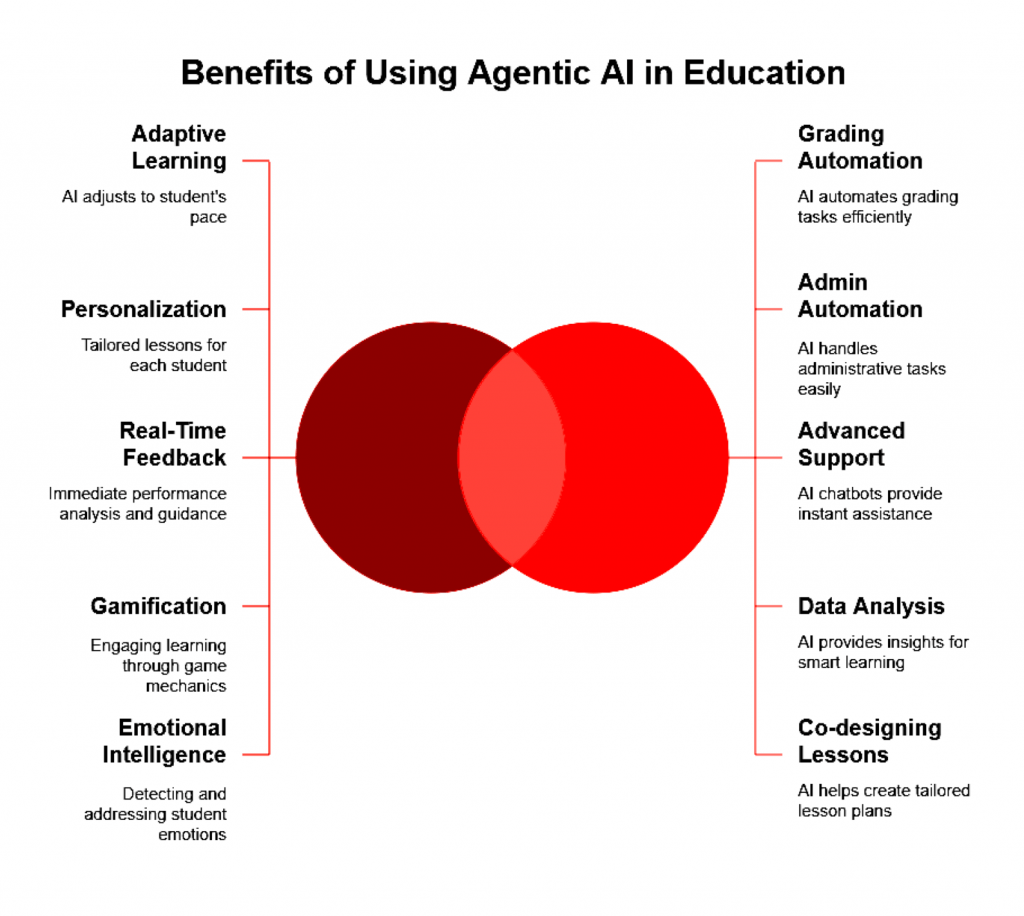 Benefits of Using Agentic AI in Education