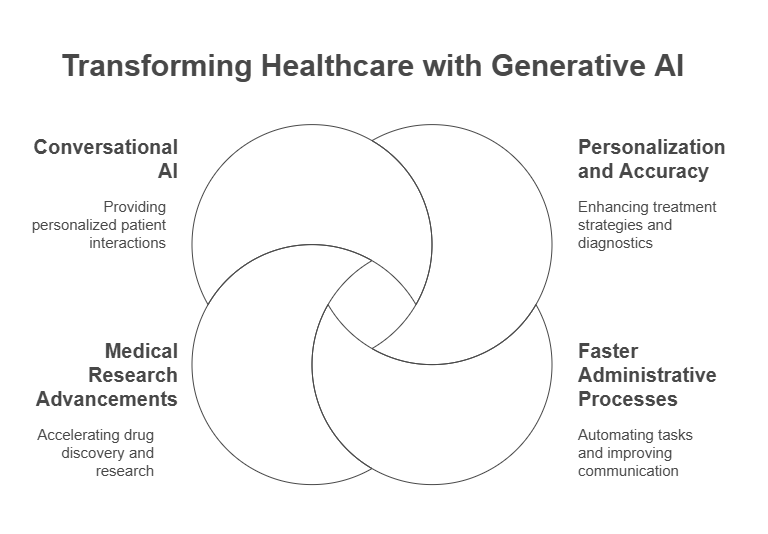 Benefits of Using Generative AI for Healthcare Providers