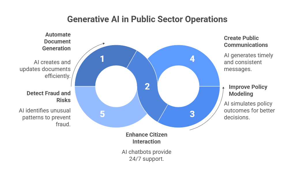 Generative AI in E-Governance