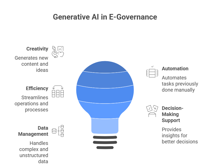 Generative AI in E-Governance