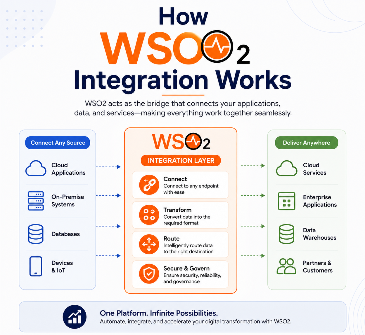 How WSO2 Integration Works