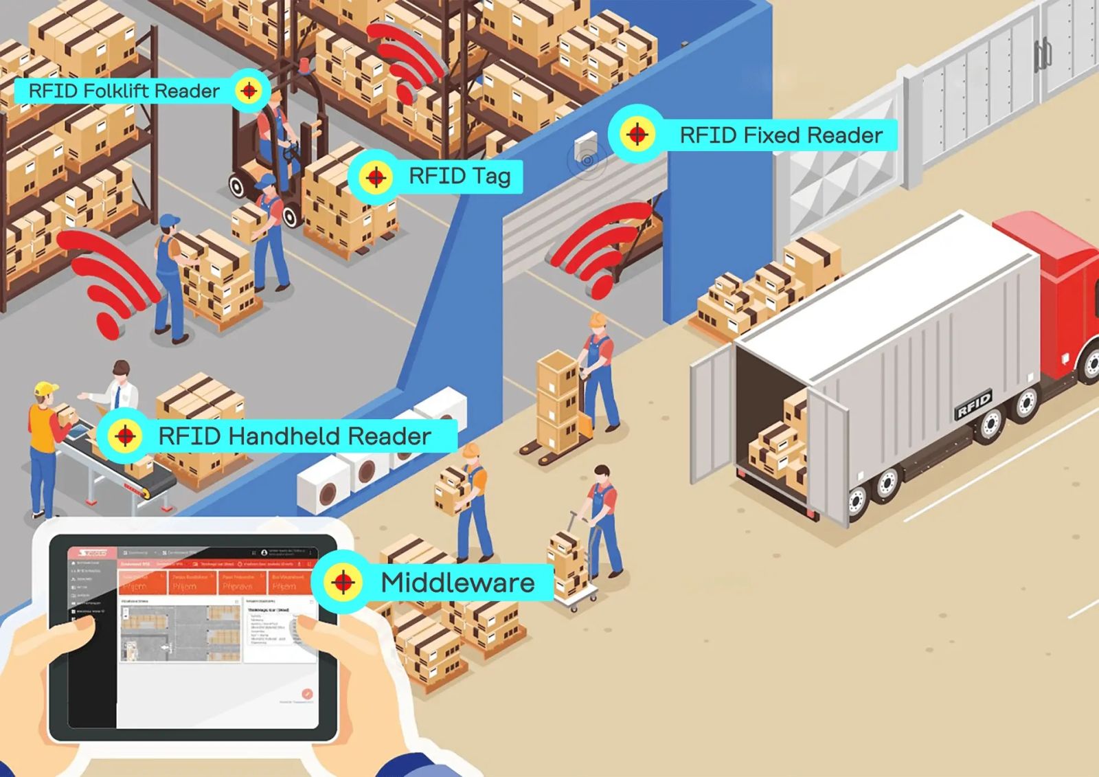 RFID warehouse management
