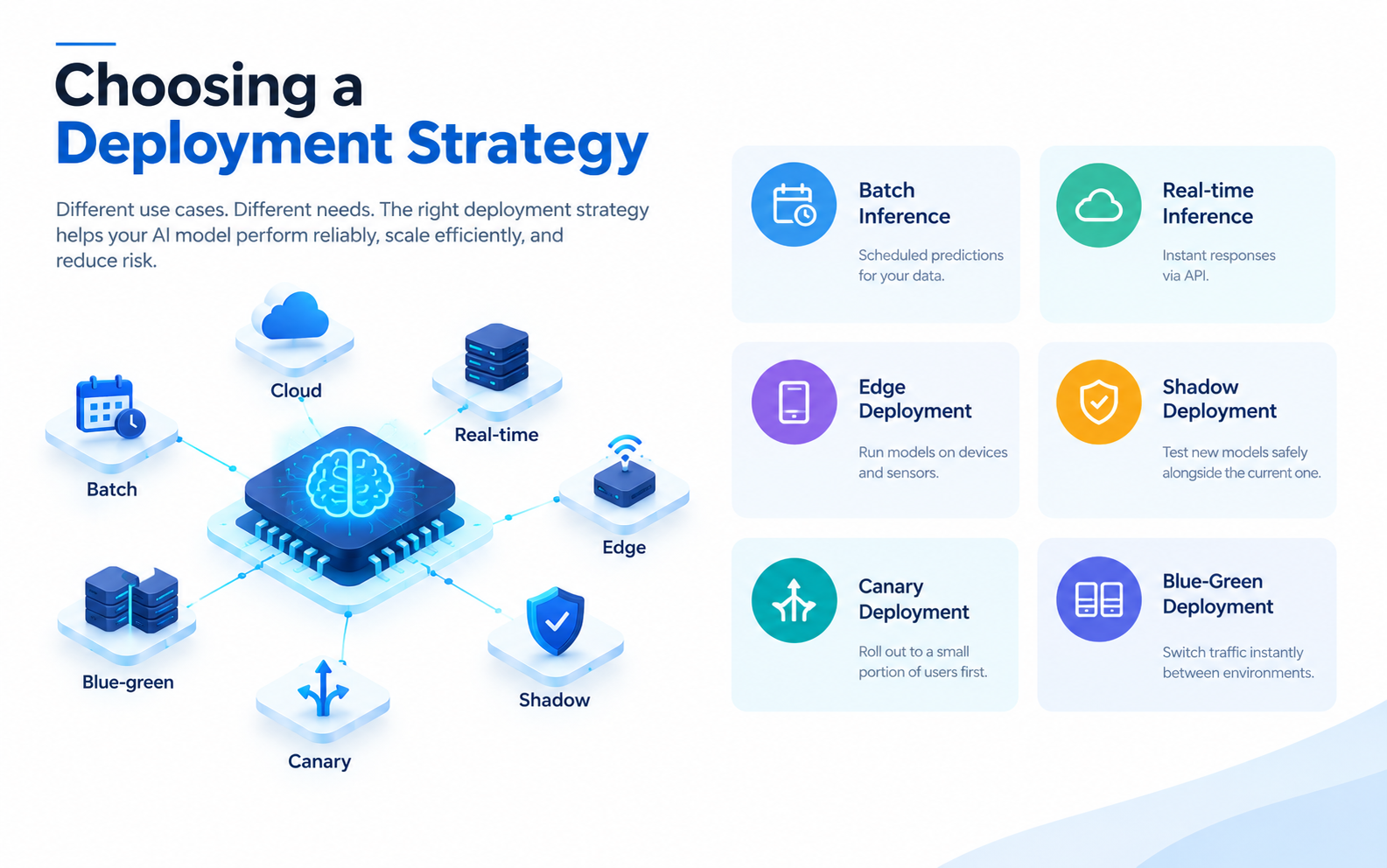 Choosing a Deployment Strategy