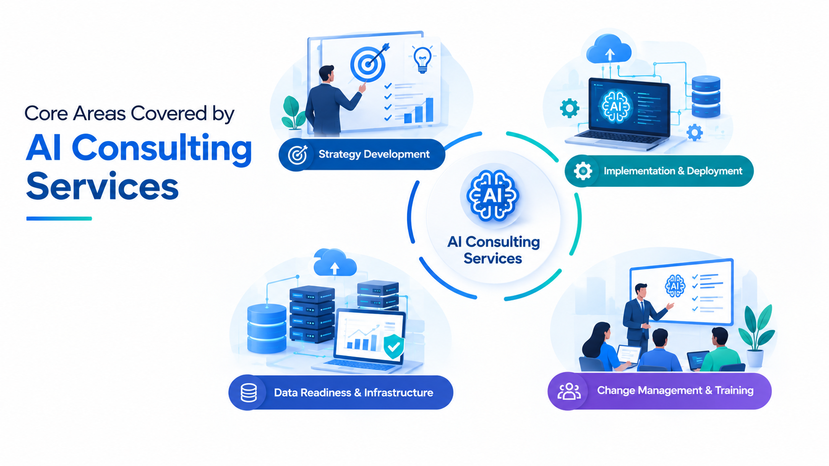 Core Areas Covered by AI Consulting Services