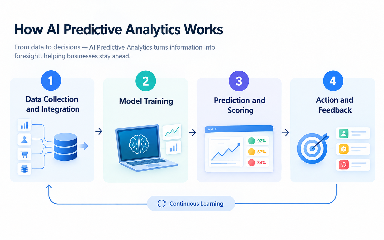 How AI Predictive Analytics Works