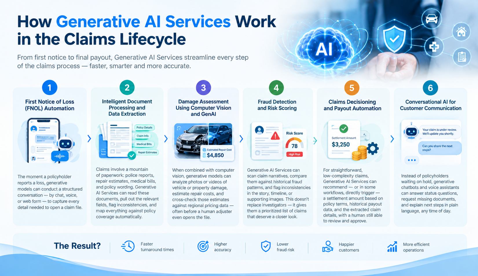 How Generative AI Services Work in the Claims Lifecycle