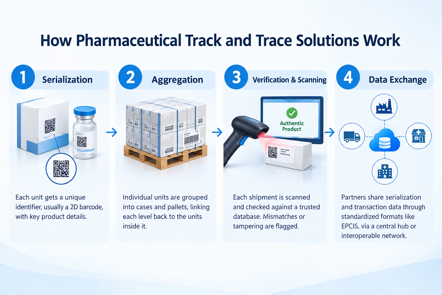 How Pharmaceutical Track and Trace Solutions Work