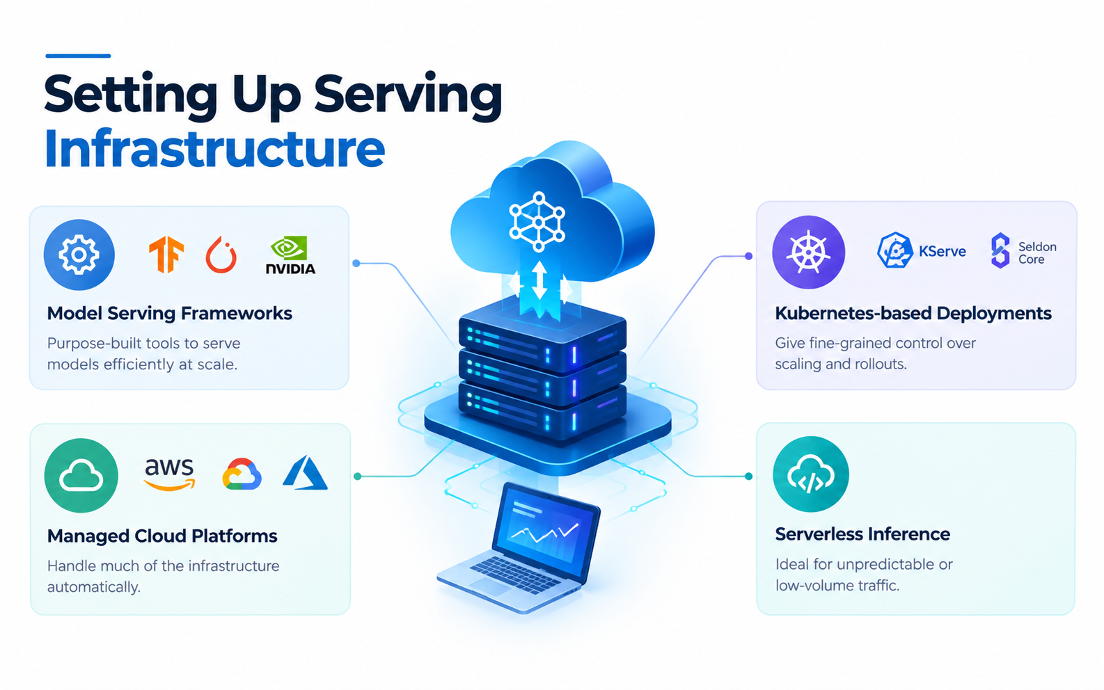 Setting Up Serving Infrastructure