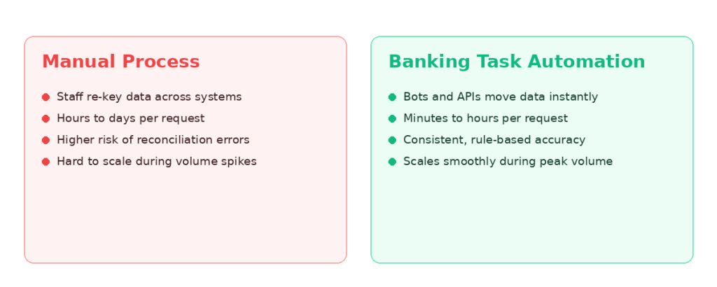 banking automation before after