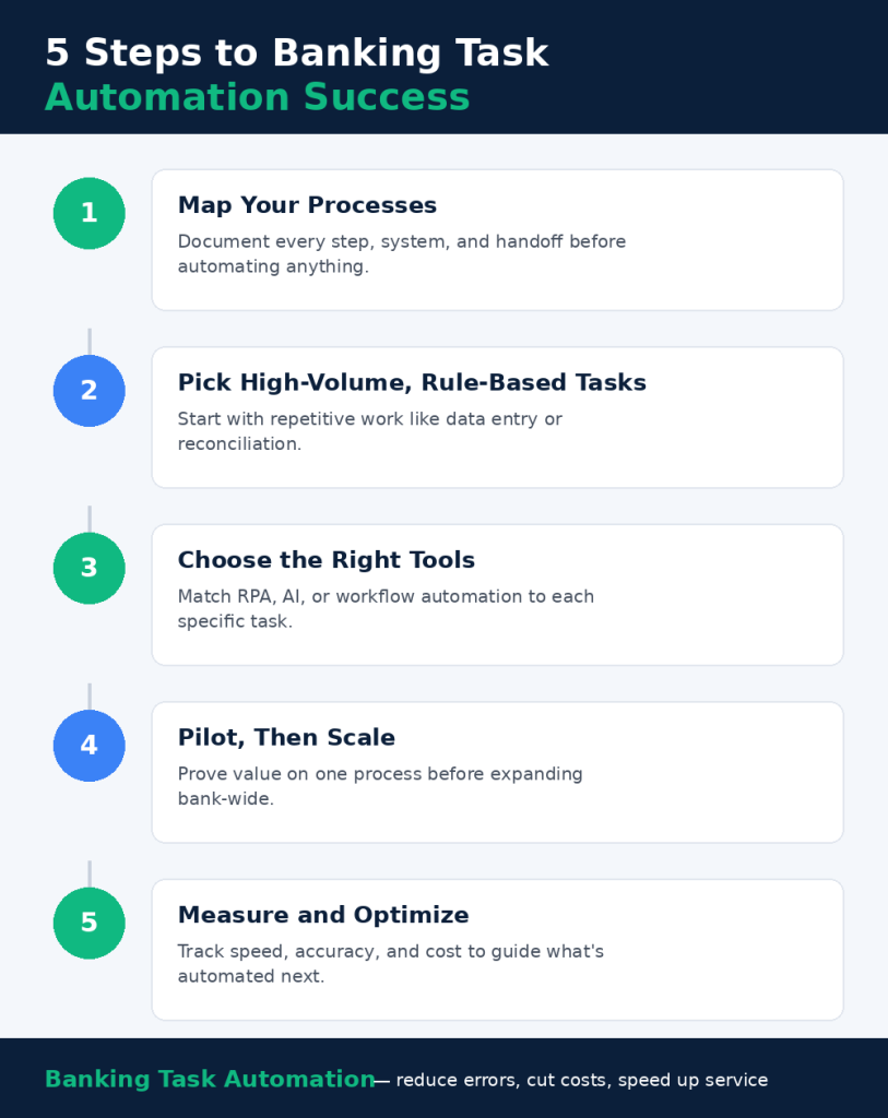 banking task automation infographic